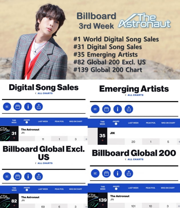 방탄소년단 진 'The Astronaut', 미국 빌보드 '월드 디지털 송 세일즈' 3주 연속 1위