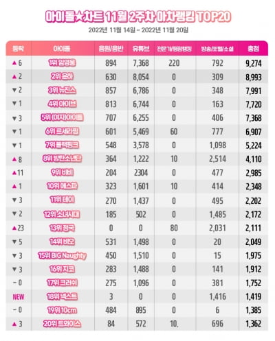 임영웅, 11월 2주차 아차랭킹 1위 '평점랭킹·아차랭킹 다 가진 남자'