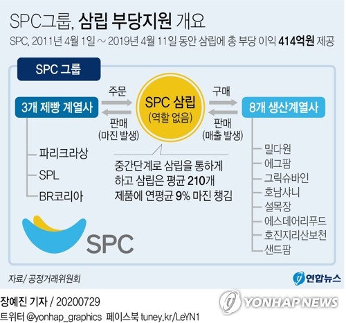 검찰, '계열사 부당지원·거액 배임' SPC그룹 압수수색(종합)