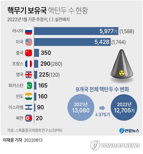 러, 핵사용 우려 속 "핵무기는 전적으로 방어용" 성명