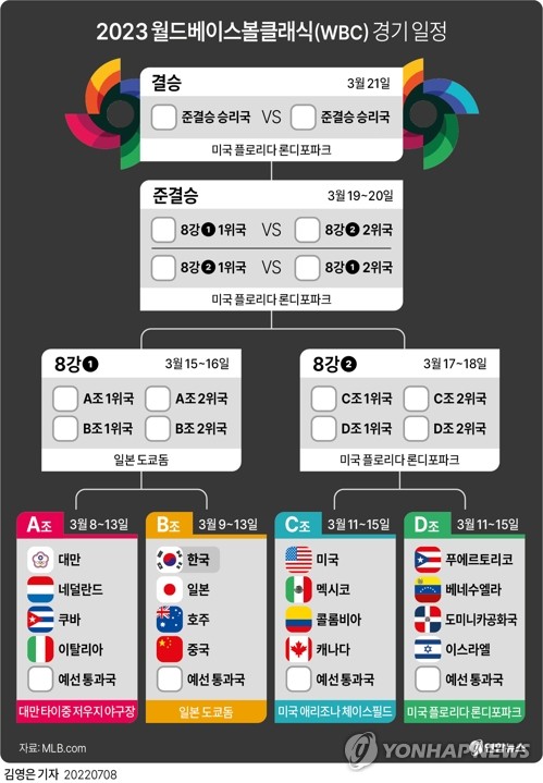 [프로야구결산] ④태극마크 앞둔 김광현·이정후…이제는 WBC '스위치'(끝)