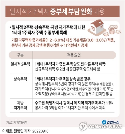 이사·상속 일시적 2주택자, 올해부터 종부세 납부 연기 허용