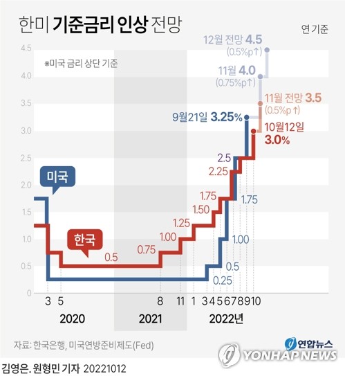 3년여 만에 1%p로 벌어진 한미 금리차…한은 연속 빅스텝 밟나