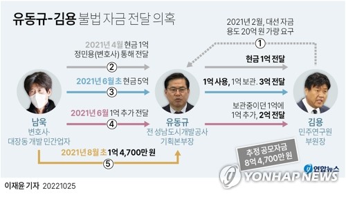 정민용, "유원홀딩스에 김용 다녀간 뒤 돈 사라져" 검찰 진술