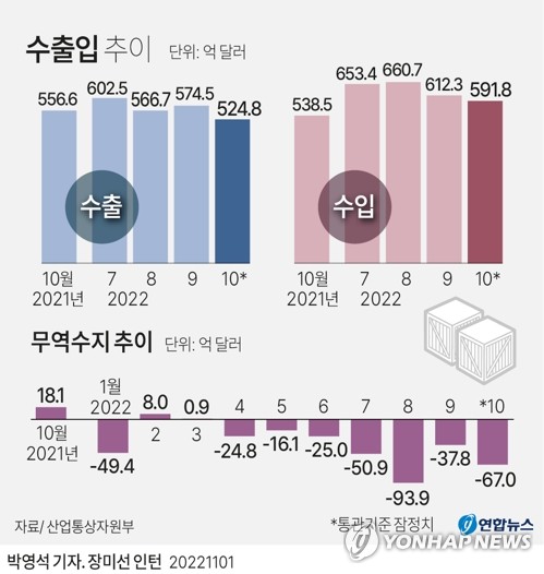 전세계 경기둔화에 2년 만의 수출 감소…한국경제 '적신호'