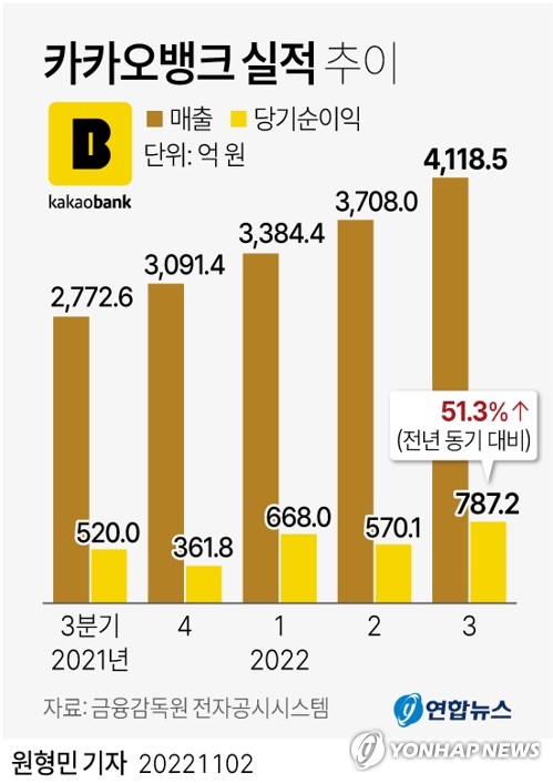 카카오뱅크 3분기 순익 787억원…분기 기준 역대 최대(종합)