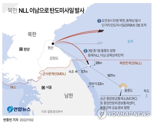 北, 첫 NLL이남 미사일 도발…10시간여동안 25발 퍼붓고 포격도(종합)