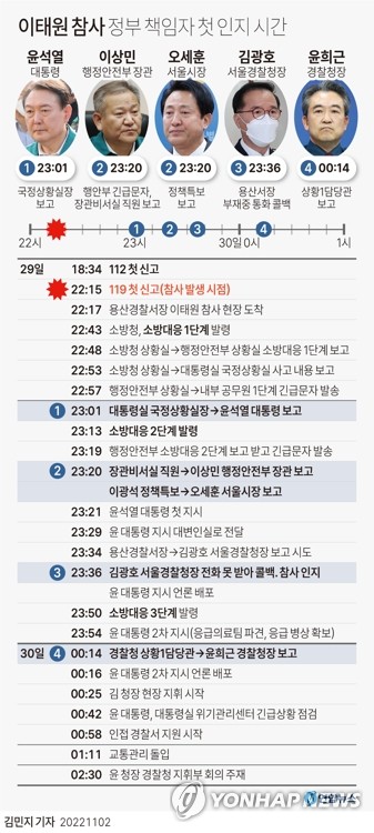 112신고 부실대응·지휘부는 늑장보고 '총체적 참사'(종합2보)