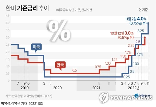 금통위원 "11월 FOMC 후 금리차 확대…통화정책 어려움 가중"