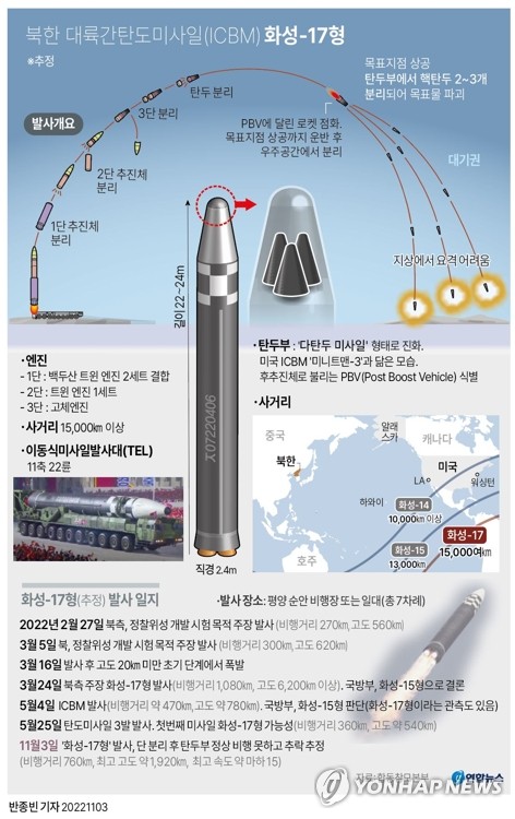 北, '화성-17형' ICBM 2단 분리후 비행실패…연합훈련 연장(종합2보)