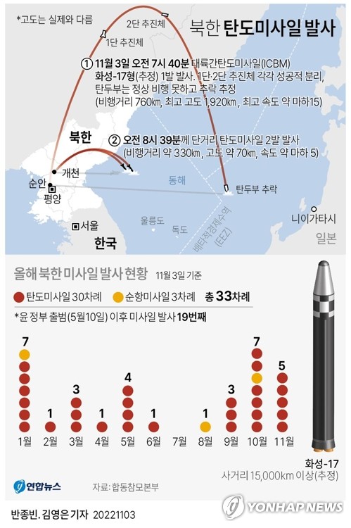 北, '화성-17형' ICBM 2단 분리후 비행실패…연합훈련 연장(종합2보)