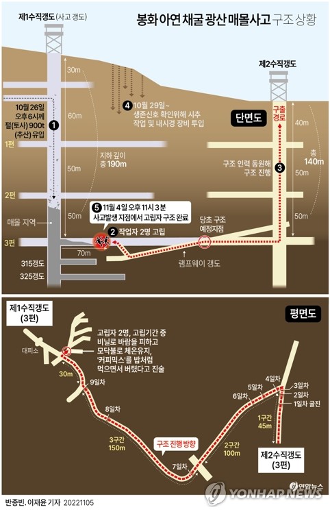 봉화 '기적의 생환'…"경험과 매뉴얼 토대로 침착하게 대피했다"(종합)