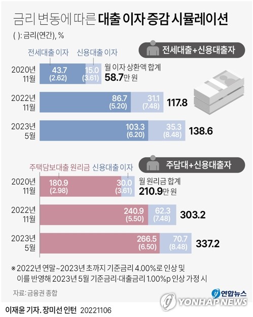 1년3개월새 기준금리 2.75%p 뛰었다…가계 이자 36조원 불어