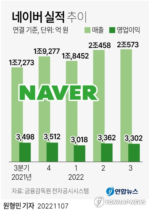 [고침] 경제(네이버 3분기 매출 사상최대…데이터센터 비…)