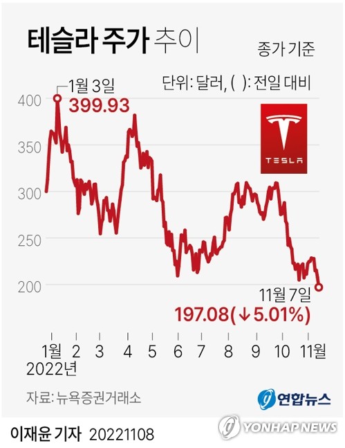 머스크의 '트위터 리스크'에 테슬라 주가 200달러 붕괴