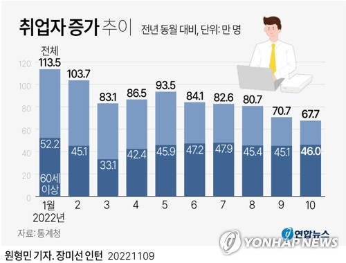 취업자 67만7천명↑ 5개월째 둔화…내년엔 더 어렵다(종합2보)