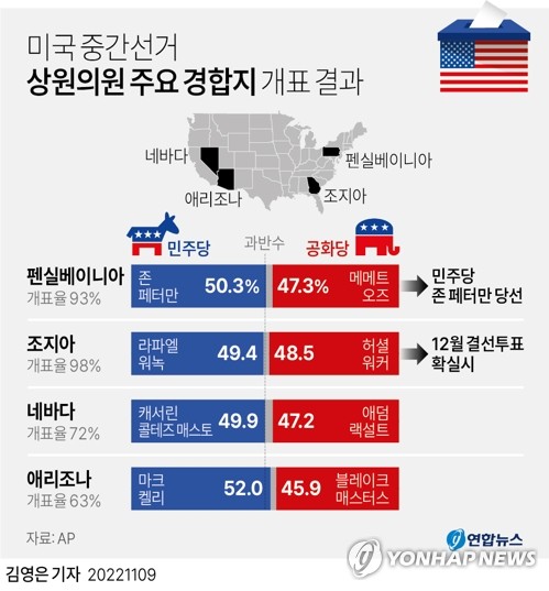 [美중간선거] 양당, '상원장악' 걸린 조지아 결선에 화력집중