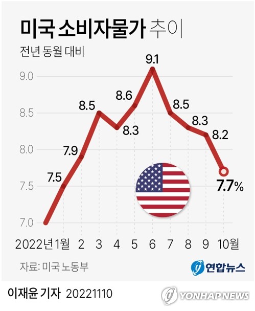 커지는 미국물가 정점 통과 기대…한국 경제에도 훈풍 불까