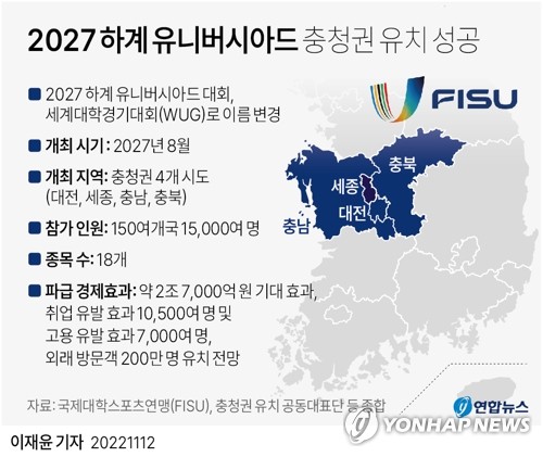 충청권, 2027년 하계 유니버시아드 유치 성공…역대 국내 4번째(종합2보)