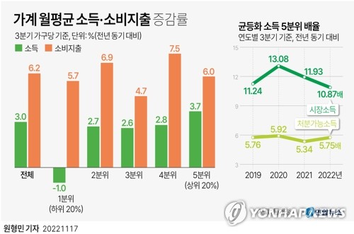 물가까지 고려하니 하위 20% 소득 6.5% 감소…상위 20%의 3배