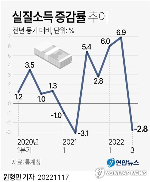 물가까지 고려하니 하위 20% 소득 6.5% 감소…상위 20%의 3배