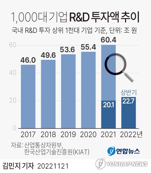 상반기 국내 1천대 기업 R&D투자 22조7천억원…13% 증가(종합)