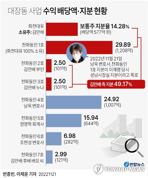 "사실 말하겠다"…'대장동 일당' 폭로에 수세 몰리는 이재명(종합)