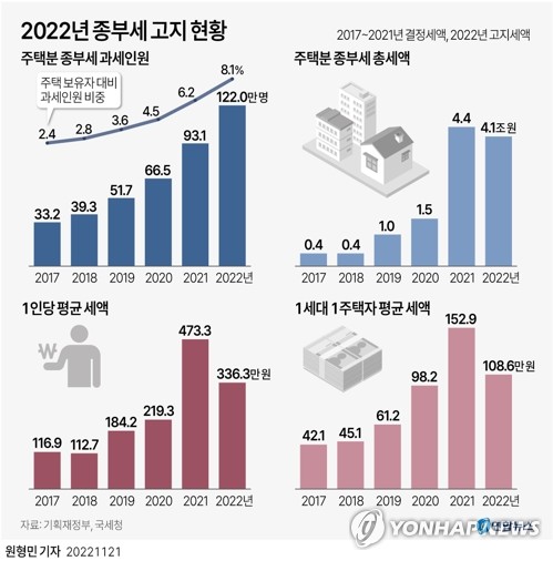 정부, '11억원 문턱' 민주 종부세안 난색…정부안 고수(종합)