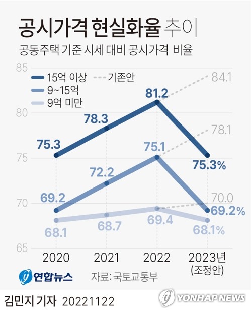 내년 부동산 공시가 현실화율 2020년 수준…평균 71.5→69.0%(종합)