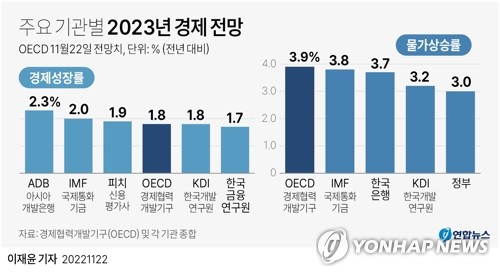 OECD, 내년 한국 성장률 전망 2.2%→1.8%로 낮춰…물가는 3.9%↑(종합)