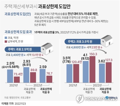 공시가·재산세 손질…내년 부동산 보유세 2020년 수준으로(종합)