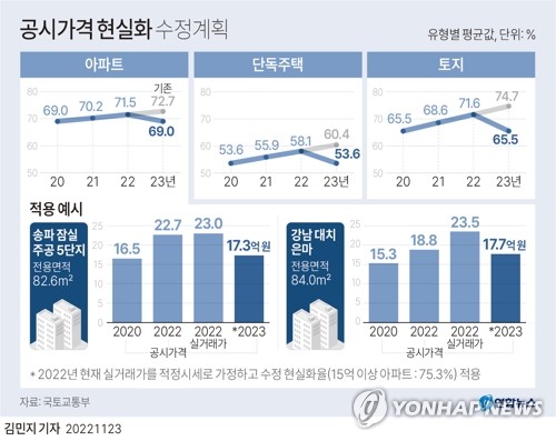 공시가·재산세 손질…내년 부동산 보유세 2020년 수준으로(종합)