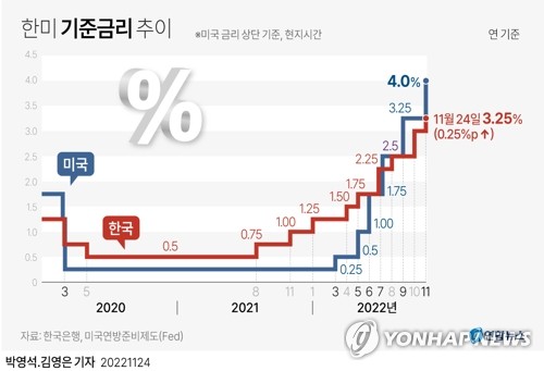 한은, 6연속 기준금리 인상…속도는 베이비스텝으로 줄여(종합2보)