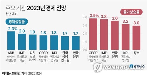 정부도 내년 성장전망 1%대 제시 검토…세수전망은 수정 않기로