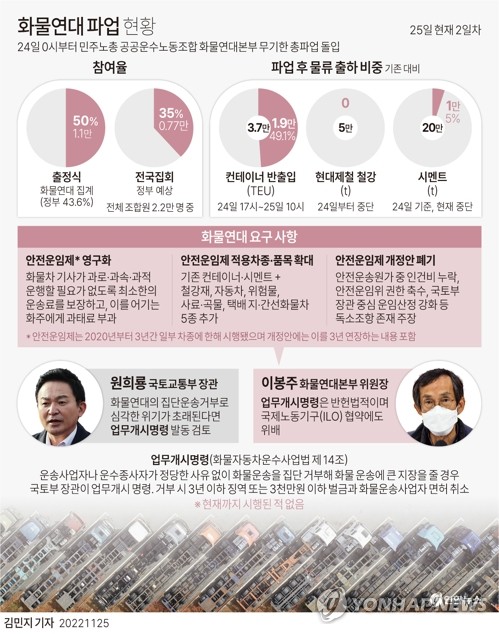 "레미콘 생산 나흘 뒤면 '스톱'"…정부 업무개시명령 발동 임박(종합)