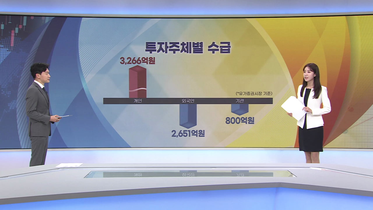 '깔딱고개' 넘는 코스피…힘 보태는 개미 [증시프리즘]