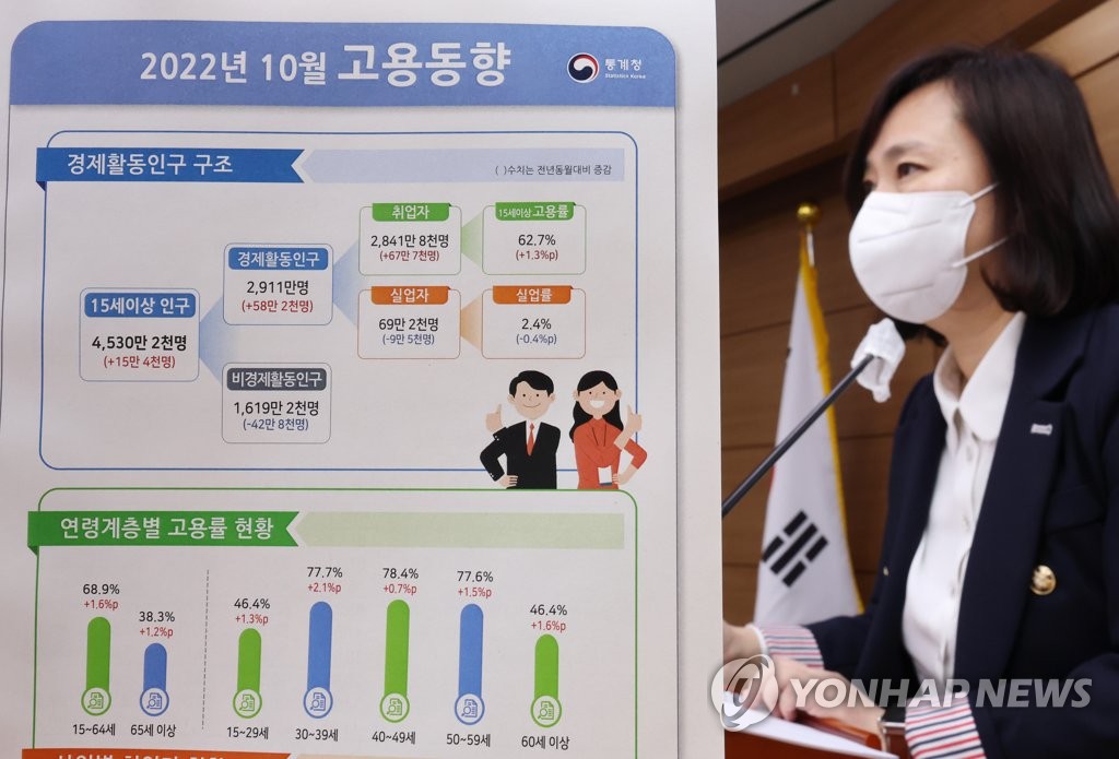 취업자 67만7천명↑ 5개월째 둔화…내년엔 더 어렵다(종합2보)