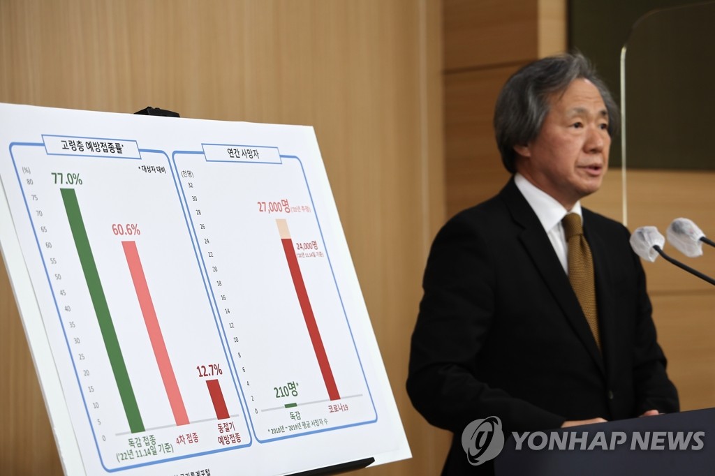 "독감접종률 77% 달하는데 코로나접종은 13% 불과…우려 수준"(종합)