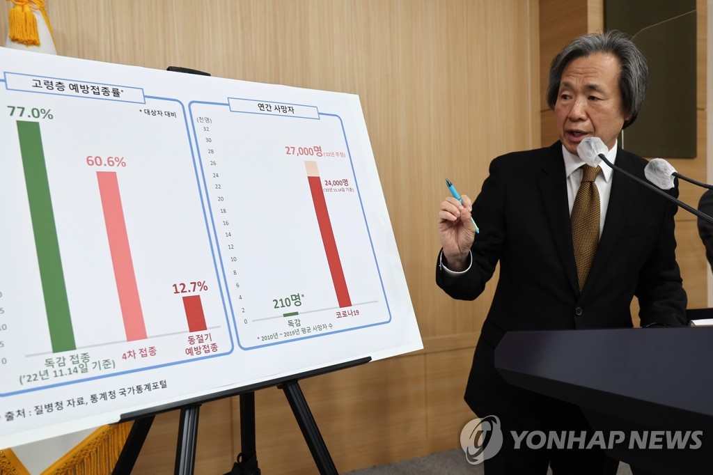 "독감접종률 77% 달하는데 코로나접종은 13% 불과…우려 수준"(종합)