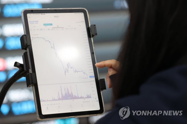 가상화폐 위기 확산…비트코인 7% 급락한 2100만원대