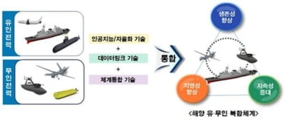 해군, 유무인복합체계 토론회…"AI 적용 무인전력 양적 증강"