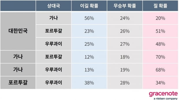 [월드컵] 미국 데이터 업체 "벤투호, 가나 꺾을 가능성 56％"