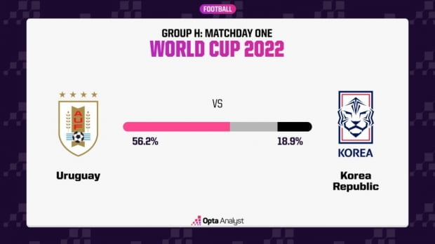 [월드컵] 옵타의 우루과이전 전망…한국 승리 24.9%·무승부 18.9%