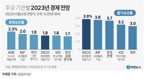 한은, 내년 성장률 1.7%·물가 상승률 3.6% 전망