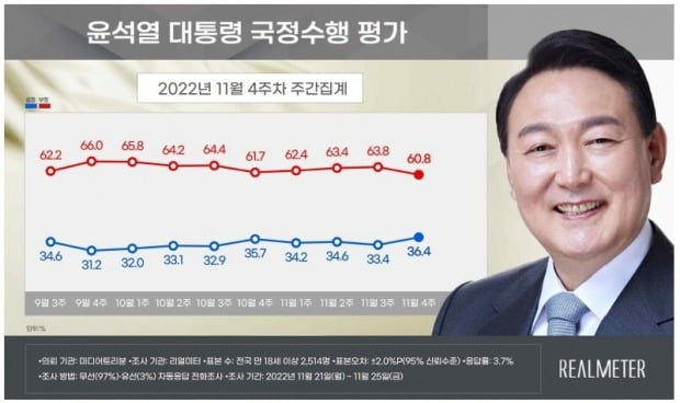 尹대통령 지지율, 3%p 오른 36.4%…4주 만에 30% 중반대 [리얼미터]