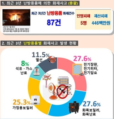 제주 난방용품 '화재 주의보'…최근 3년간 87건