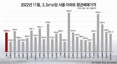 강남 아파트 3.3㎡당 평균 매매가 9천만원…강북의 3배