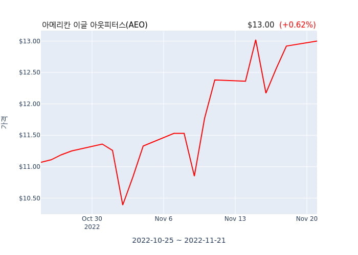 아메리칸 이글 아웃피터스 분기 실적 발표..., 매출 시장전망치 하회