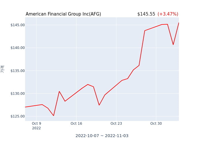 American Financial Group Inc 분기 실적 발표... 어닝쇼크, 매출 시장전망치 상회