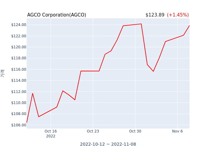 AGCO Corporation 분기 실적 발표... 어닝쇼크, 매출 시장전망치 하회